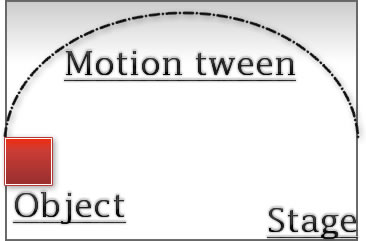 Trajectory Motion