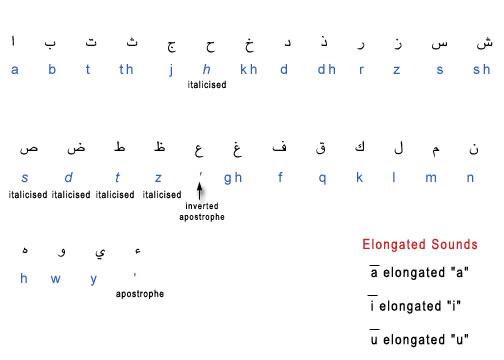 The Arabic Alphabet and Its Transliteration (gif)